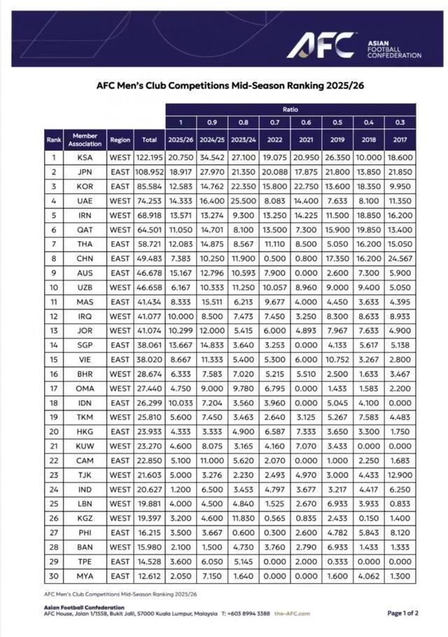 亚足联公布新版男子俱乐部赛事排名榜