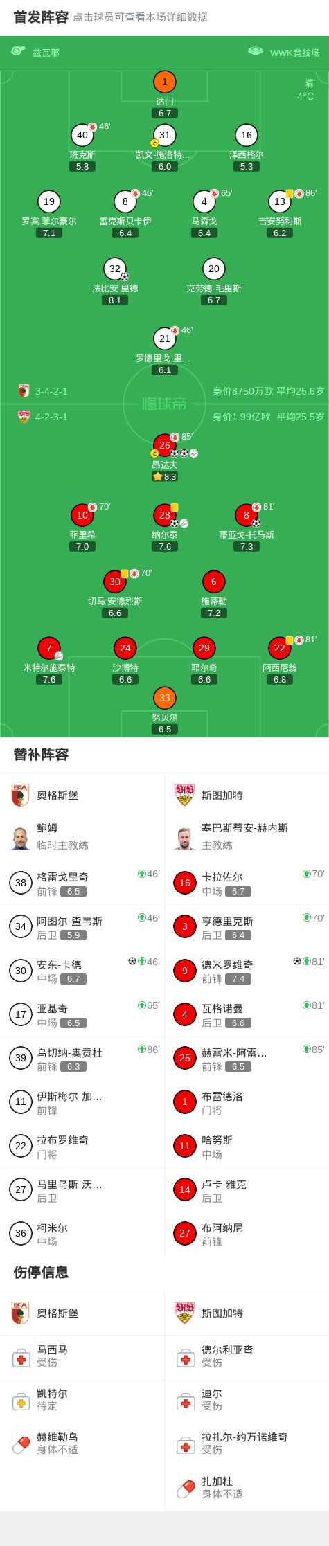 斯图加特5-2大胜奥格斯堡，昂达夫两球，德米罗维奇建功