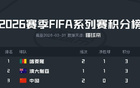 国足实时位列FIFA澳洲赛区第三，与澳大利亚、喀麦隆同分