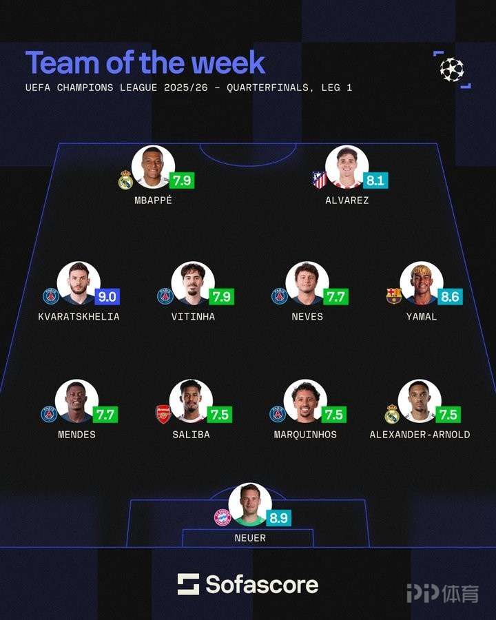 sofascore本轮欧冠最佳阵：K77领衔巴黎5将在列